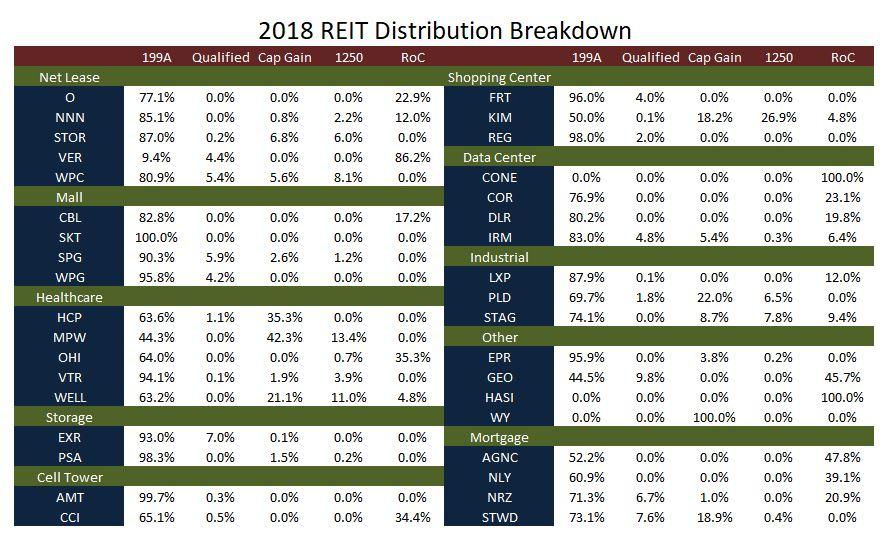 drip investing tax considerations for reits