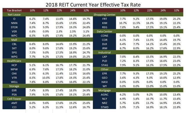 How Tax Efficient Are Your REITs? | Seeking Alpha