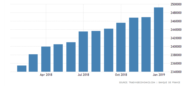 France loans to the private sector to jan 2019