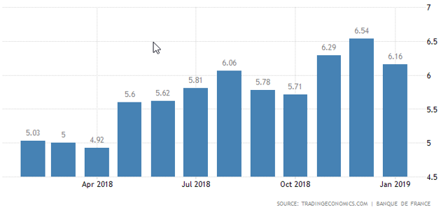 France loan growth rates to jan 2019