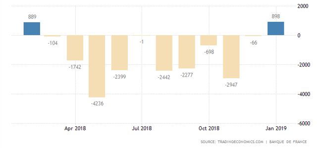 France current account to jan 2019