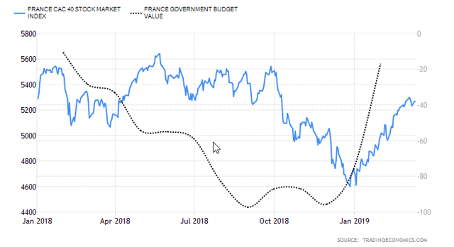 France stock market + gov budget value to jan 2019