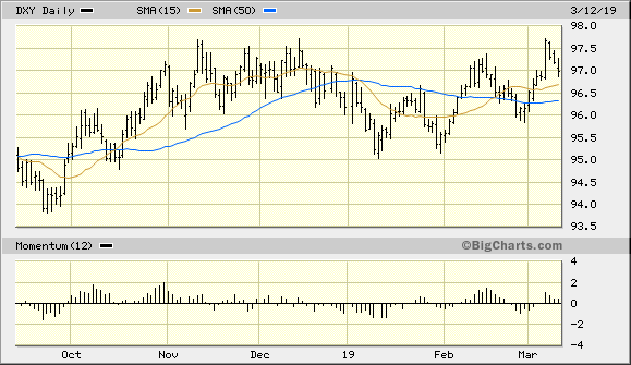 U.S. Dollar Index