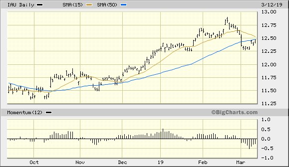 iShares Gold Trust