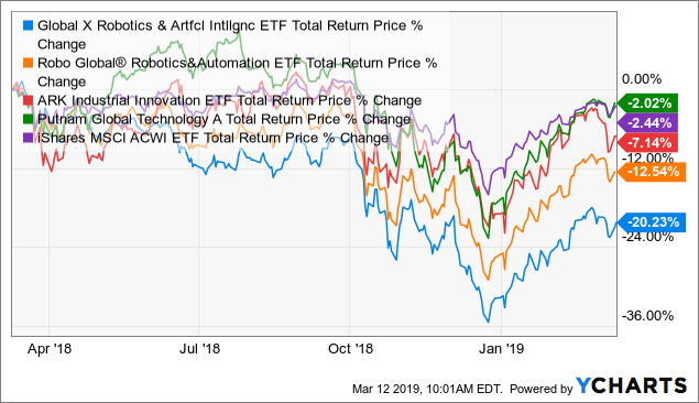 7 Artificial Intelligence ETFs to Buy for Today and Tomorrow