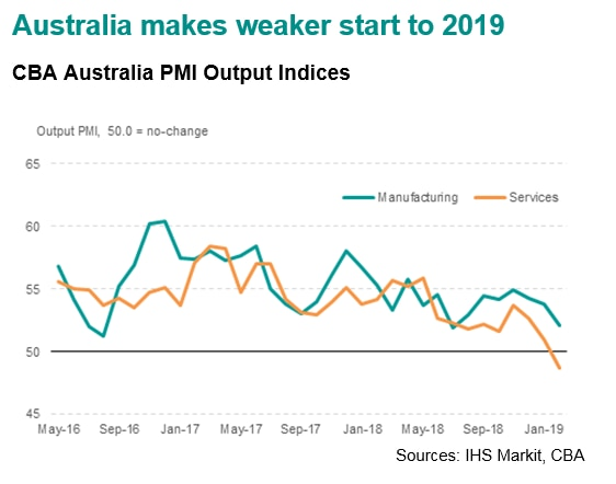 Australia Pmi Data Reinforce Central Bank S Shift To Neutral