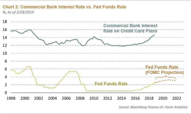 Charts Of The Moment: How Is The U.S. Consumer Doing? | Seeking Alpha