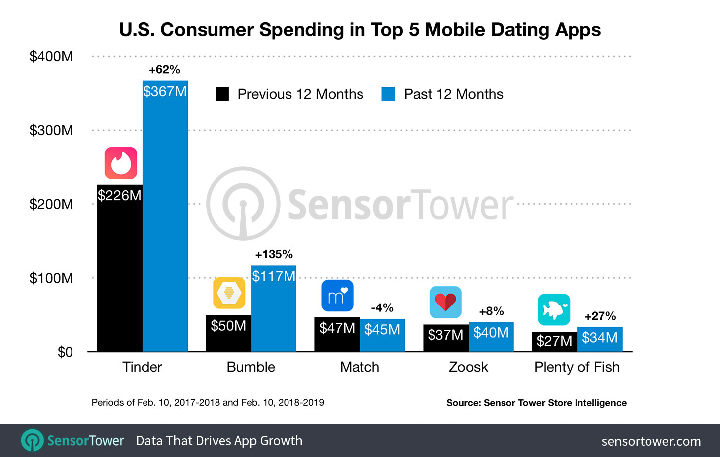 Match Group owns three of the top five apps in the US (Tinder, Match, POF)....