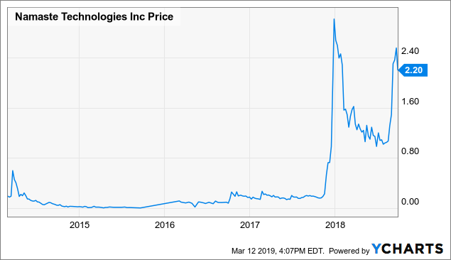 Nxttf Stock Chart