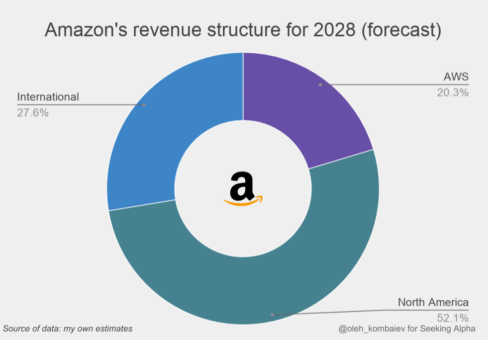 Amazon In Risk Zone Inc. (NASDAQAMZN) Seeking Alpha
