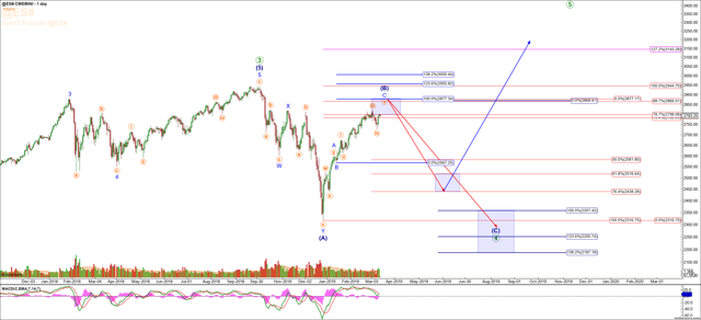 S&P 500 Emini Futures Contract Daily Chart