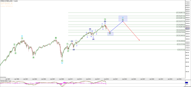 S&P 500 Monthly Chart