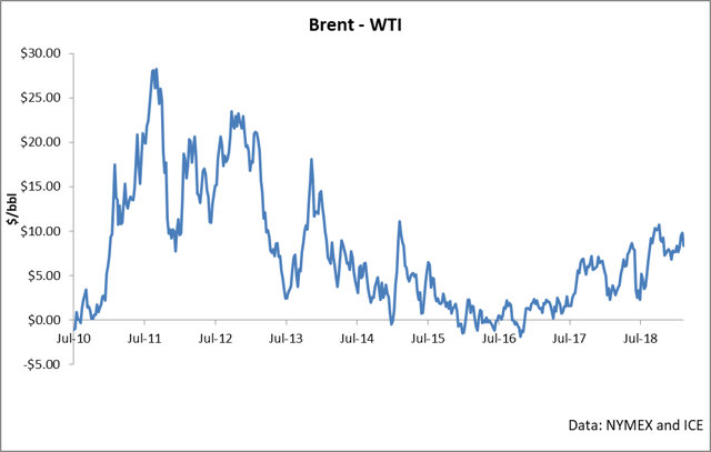 It's Time To Buy The Brent-WTI Spread | Seeking Alpha