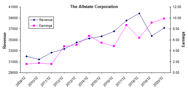 Allstate Stock Chart