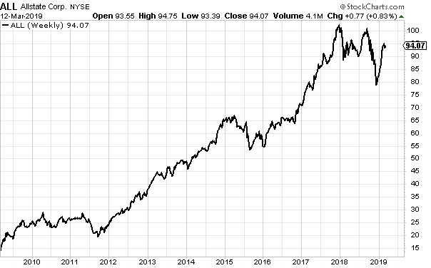 Allstate Stock Chart