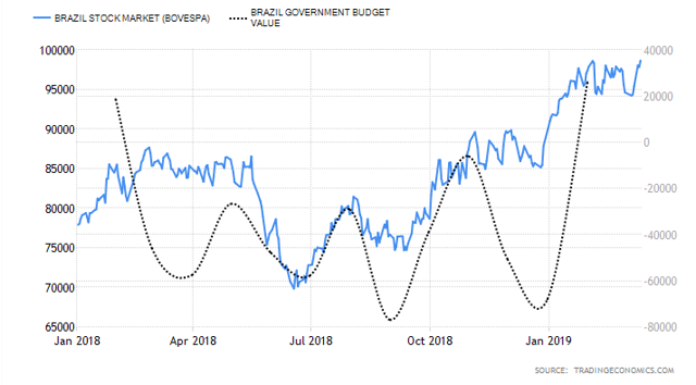 Brazilian Stock Index