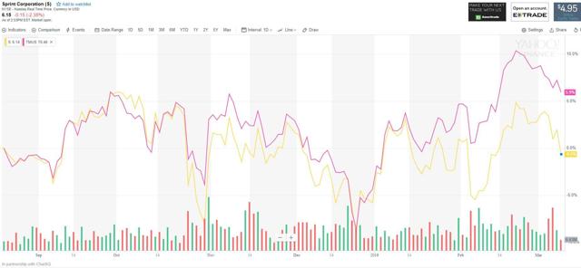 Sprint和T-Mobile股票图表