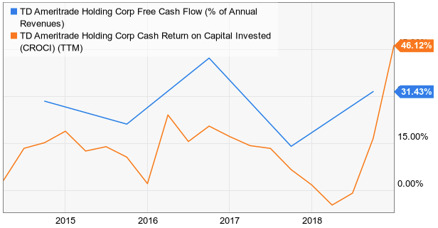 TD Ameritrade Review