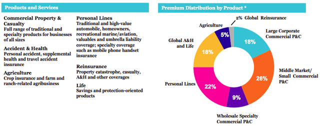 Dividend Champion Spotlight: Chubb Limited (NYSE:CB) | Seeking Alpha