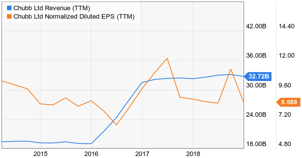 Dividend Champion Spotlight: Chubb Limited (NYSE:CB) | Seeking Alpha