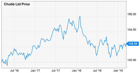 Dividend Champion Spotlight: Chubb Limited (NYSE:CB) | Seeking Alpha