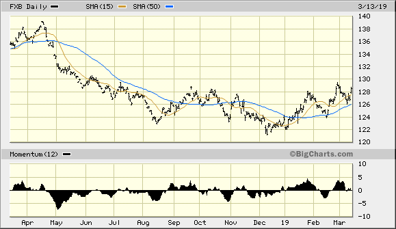 Invesco CurrencyShares British Pound Sterling Trust