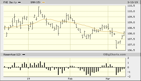 Invesco CurrencyShares Euro Currency Trust
