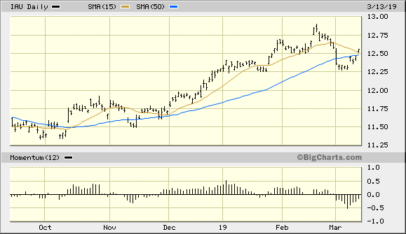 iShares Gold Trust