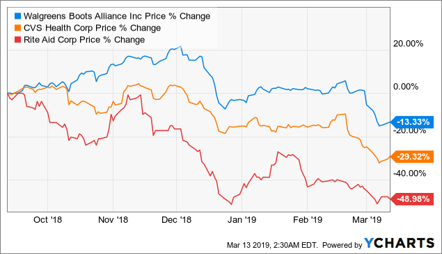 Rad Stock Chart