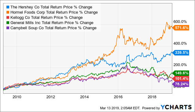 Hormel Stock Chart