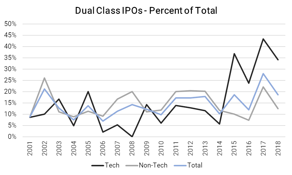 Ipo class of common stock