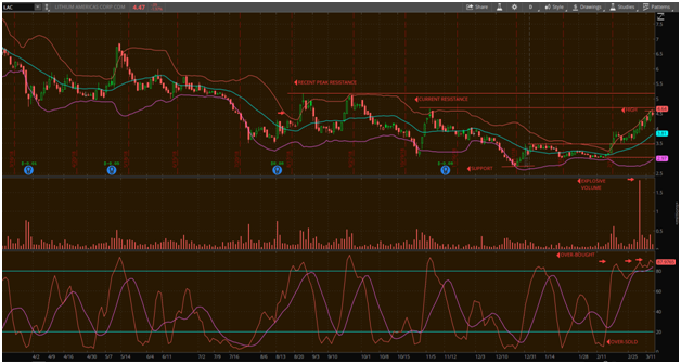 Lac Stock Chart