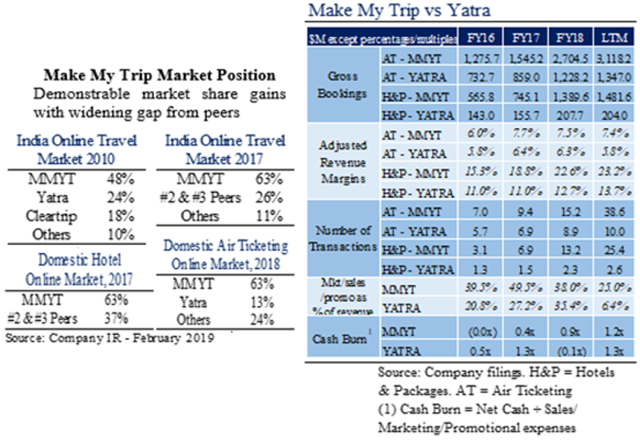 Makemytrip Dominant Market Share Fastest Growing Major Economy South