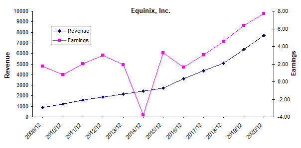 Equinix收入和收益历史图表