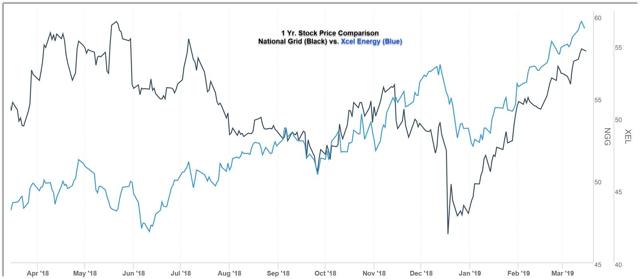 National Grid Share Price Chart