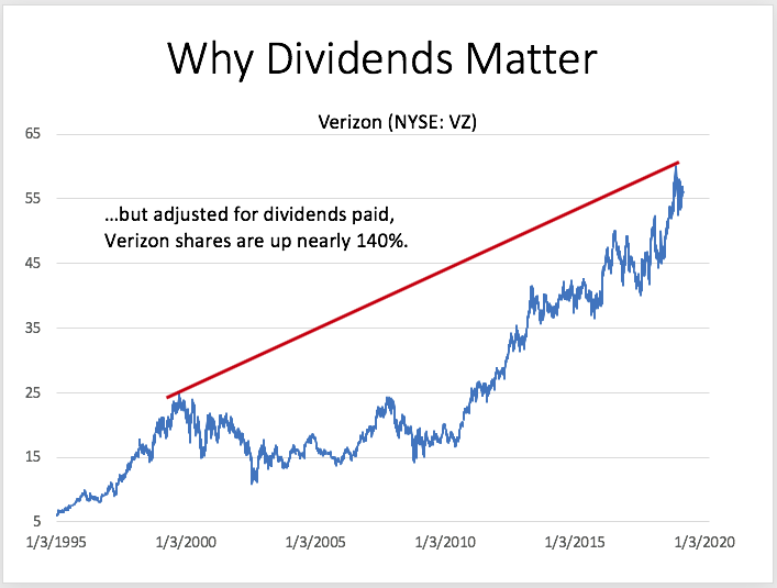 Stock Chart With Dividends
