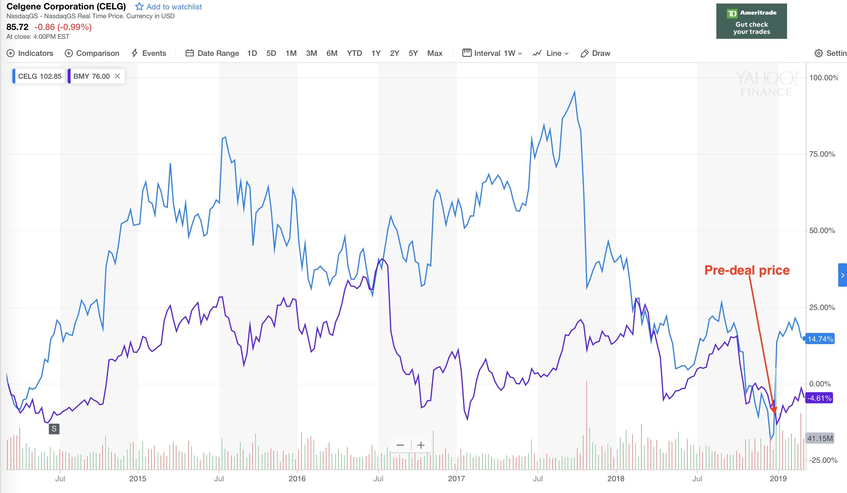 Capturing The CelgeneBristolMyers Deal Spread Using ETFs (NYSEBMY