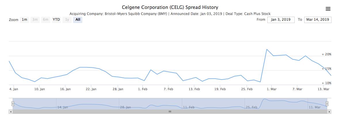 Capturing The Celgene-Bristol-Myers Deal Spread Using ETFs (NYSE:BMY ...