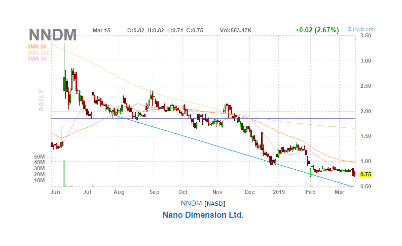 Nano Dimension Snatches Defeat From The Jaws Of Victory Nasdaq Nndm Seeking Alpha