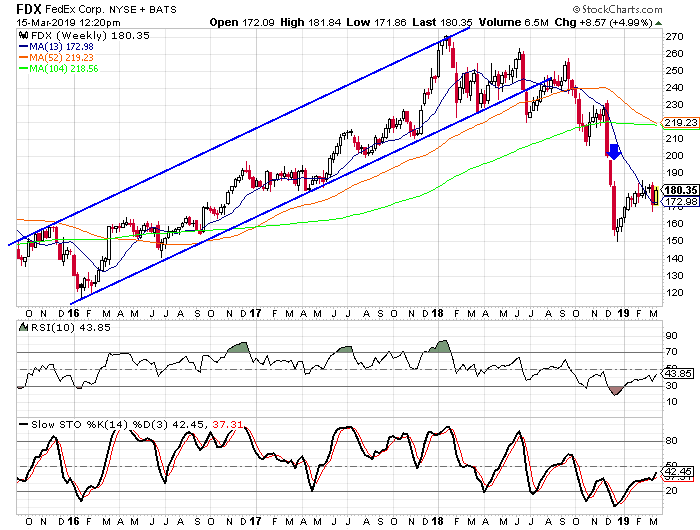 Fdx Stock Chart