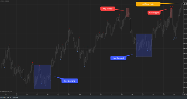 XLU Weekly II 15Mar19