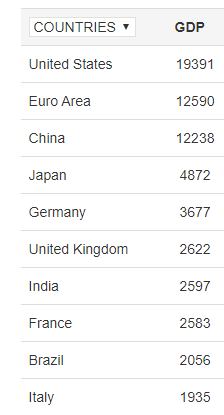 top ten countries by GDP