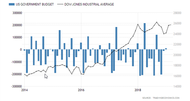 USA stock market +gov budget