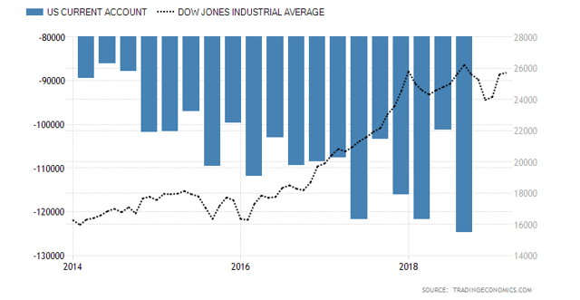 USA stock market + Current account