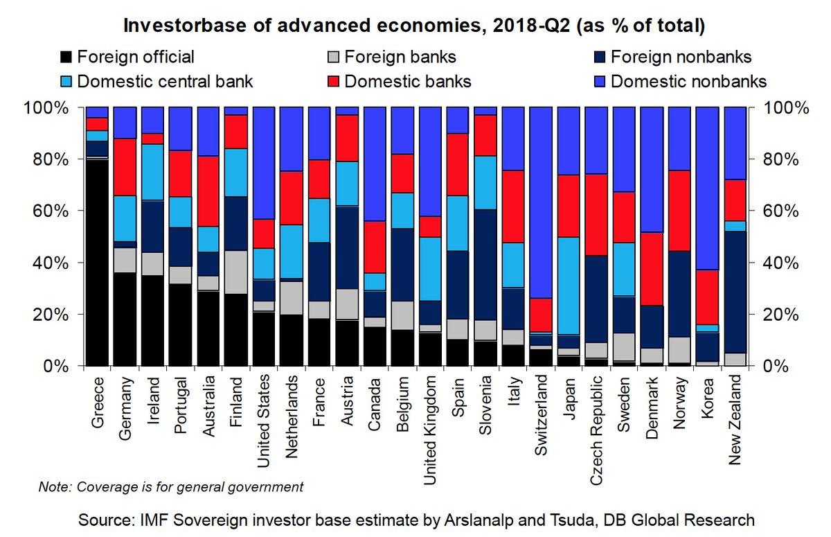 German chart. Foreign government debt.