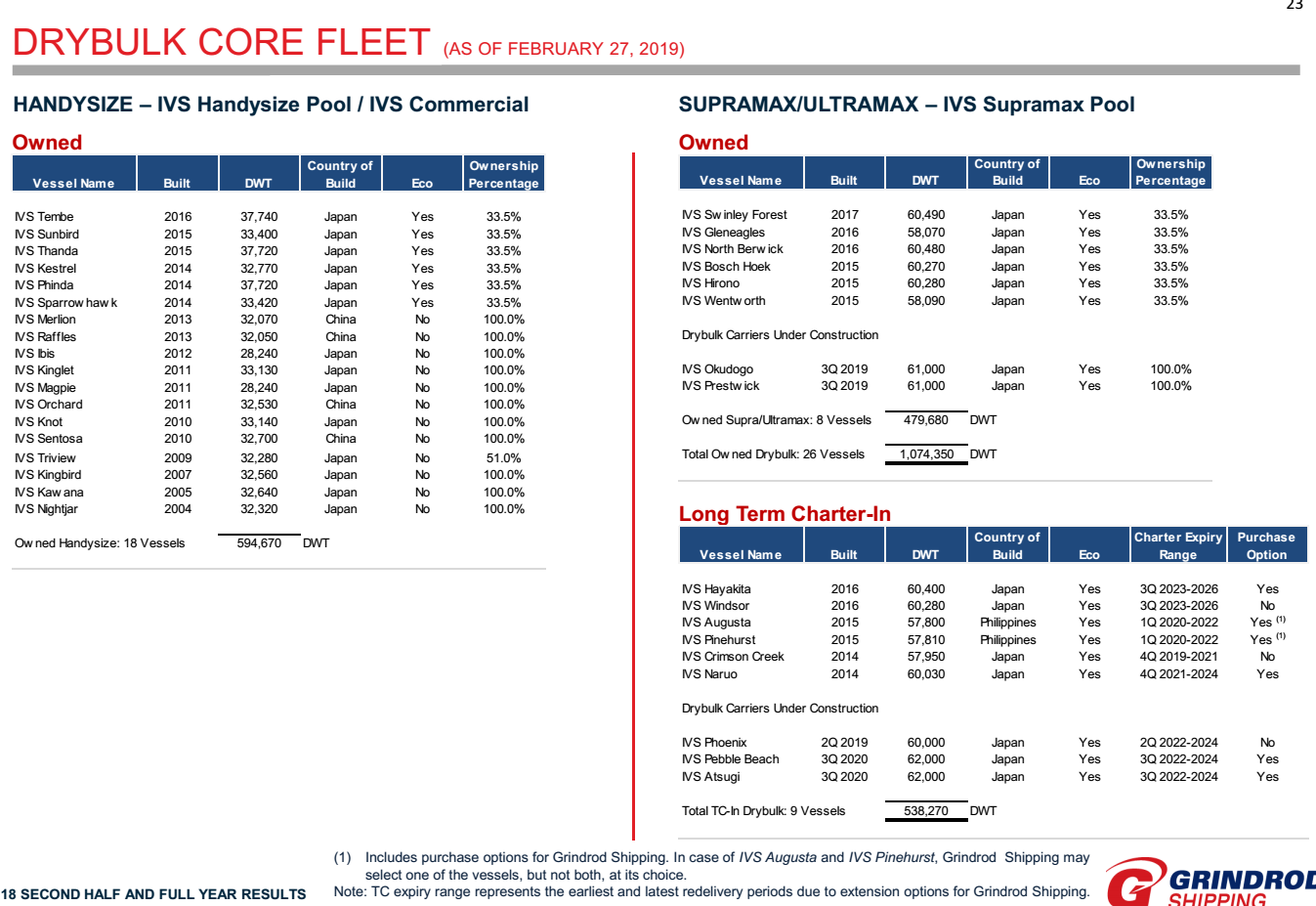Grindrod Shipping Undervalued On NAV And Earnings Grindrod Shipping