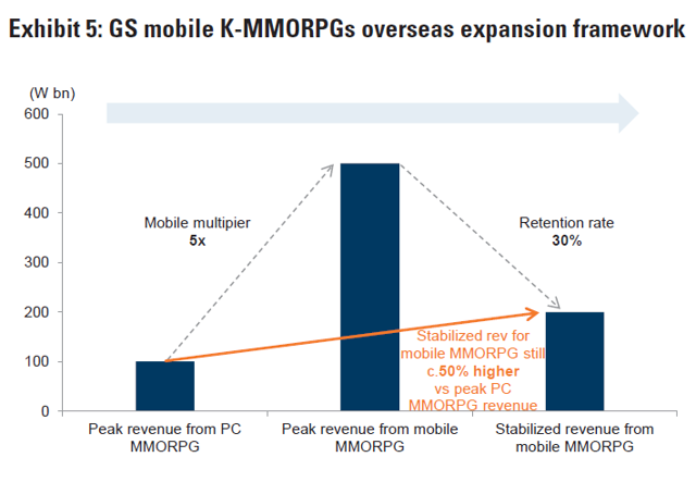 Steady state Mobile MMORPG revenue 50% higher than peak PC MMORPG revenue