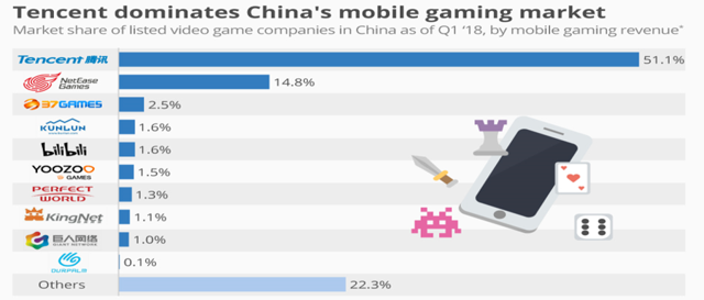 Tencent dominates mobile market in China