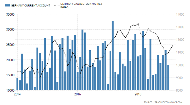 Germany stock market + current account