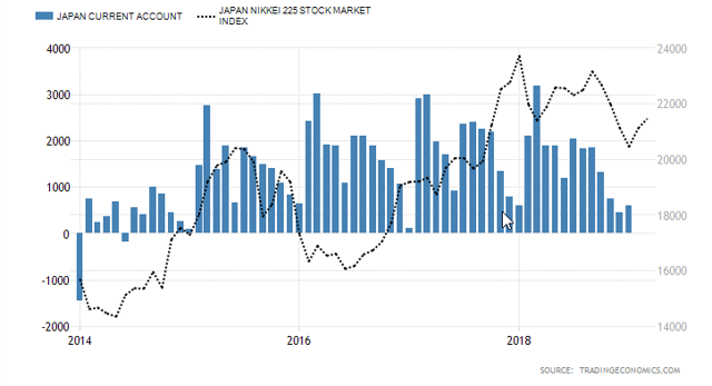 Japan stock market and current account